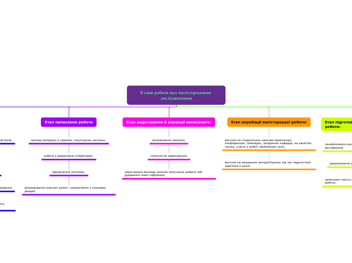 Етапи роботи над магістерськими ...- Мыслительная карта