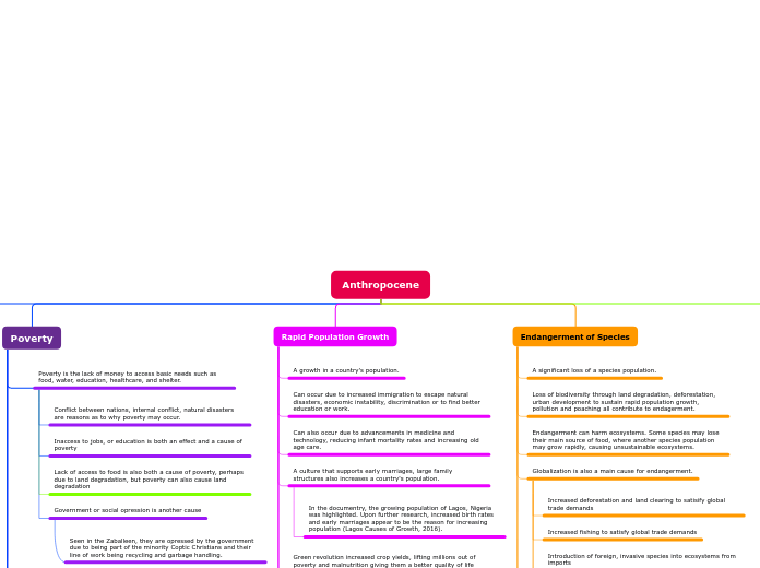 Anthropocene - Mind Map