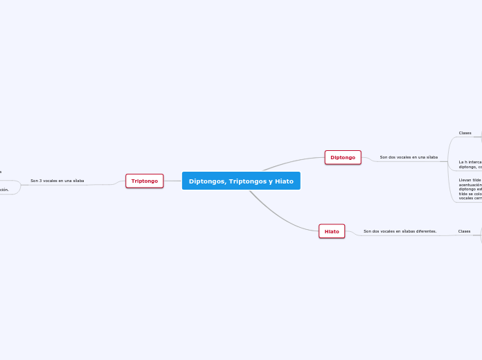 Diptongos, Triptongos y Hiato - Mapa Mental