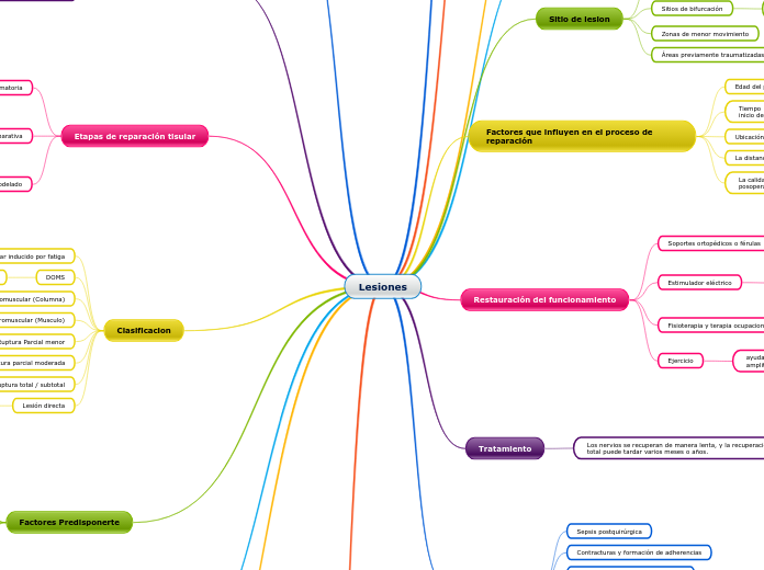 Lesiones - Mapa Mental