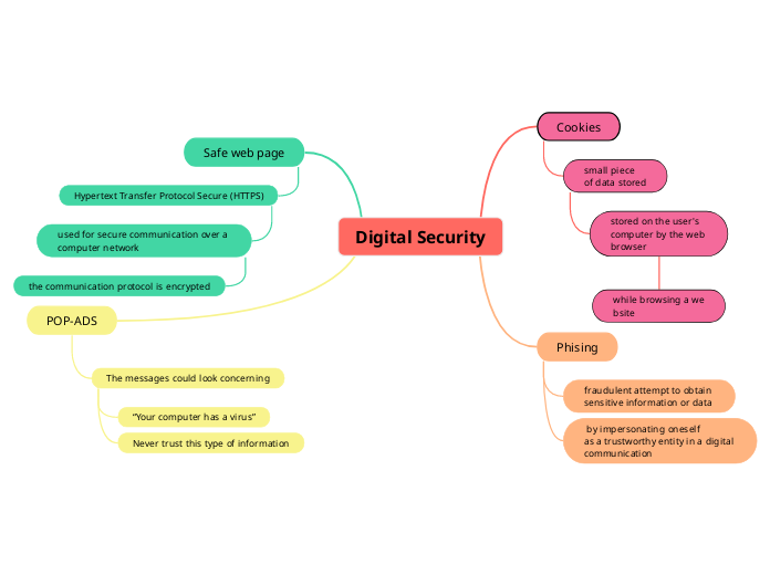 Digital Security 