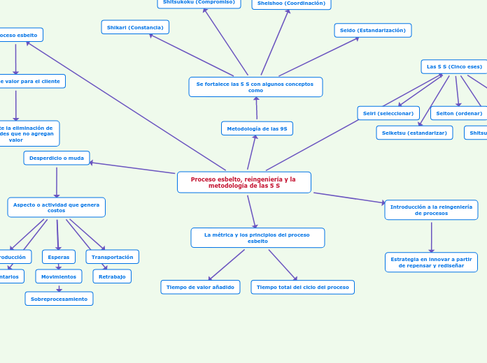 Proceso esbelto, reingeniería y la metodología de las 5 S