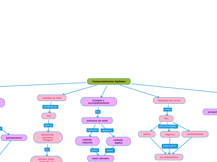 Comportamientos Digitales - Mapa Mental