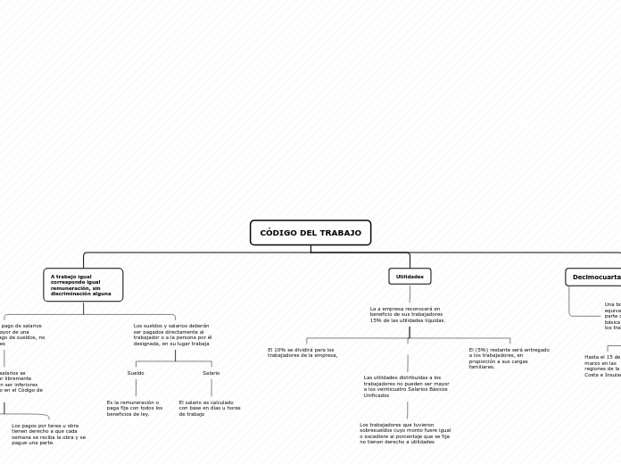 CÓDIGO DEL TRABAJO - Mapa Mental