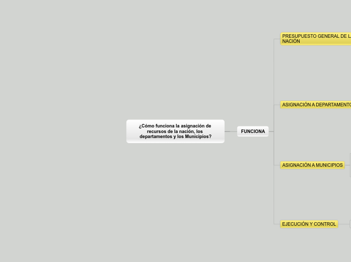 ¿Cómo funciona la asignación de recurso...- Mapa Mental