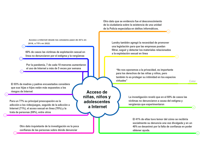 Acceso de niñas, niños y adolescentes a Internet