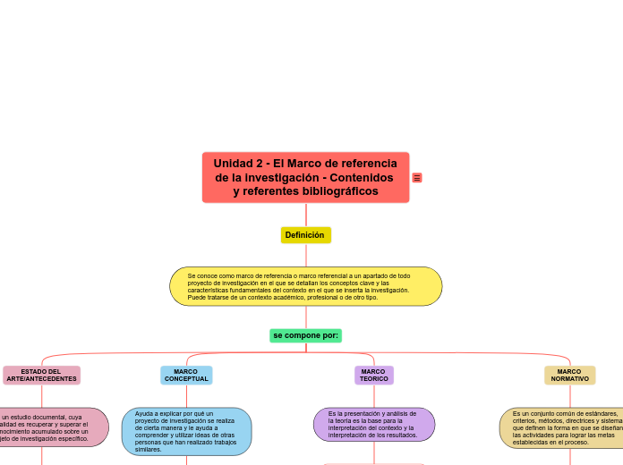 Unidad 2 - El Marco de referencia de la...- Mapa Mental