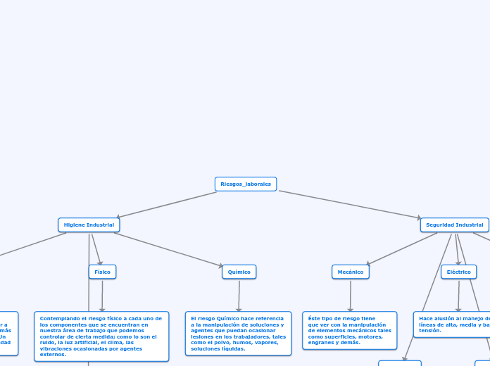 Riesgos_laborales - Mapa Mental
