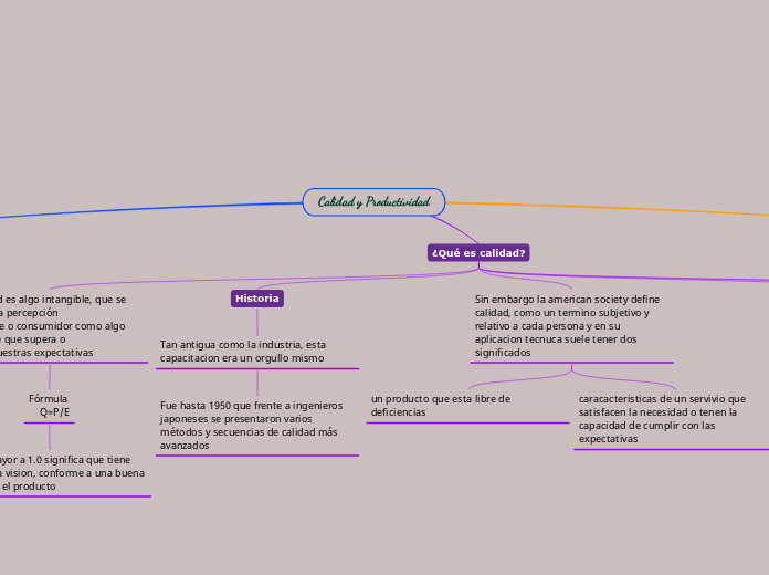 Calidad y Productividad - Mapa Mental