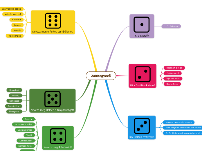 Zabhegyező - Gondolattérkép