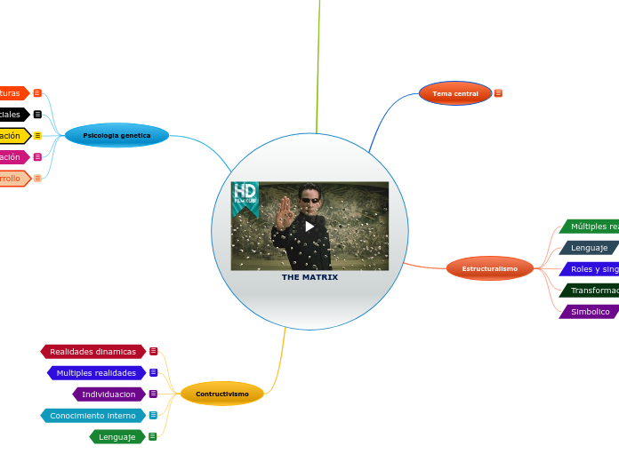 THE MATRIX - Mapa Mental