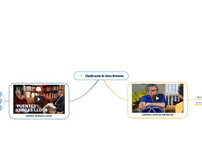Clasificación de obras literarias - Mapa Mental