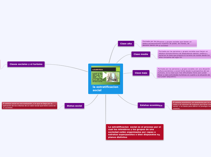 la estratificacion social - Mapa Mental