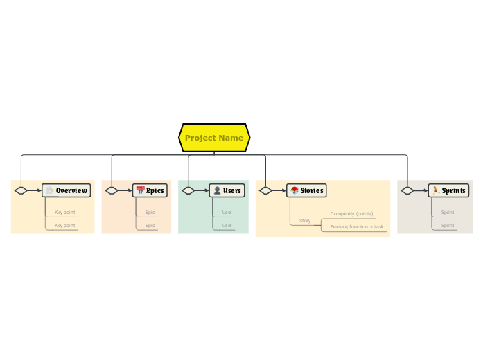 Design an Agile plan - Mind Map