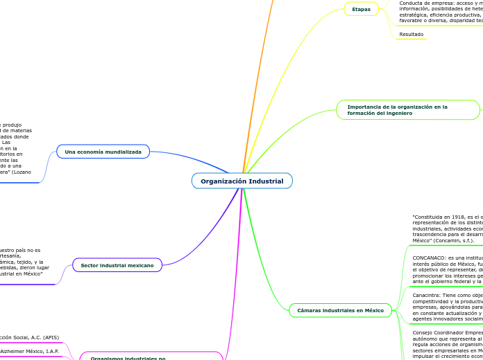 Organización Industrial - Mapa Mental