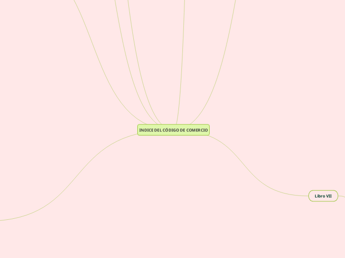 INDICE DEL CÓDIGO DE COMERCIO - Mapa Mental