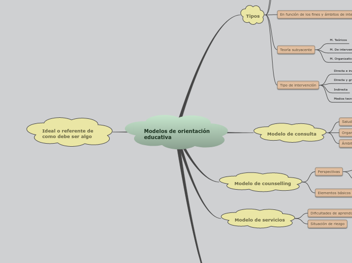 Modelos de orientación educativa - Mind Map