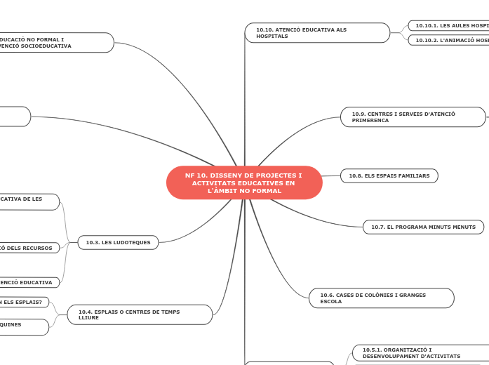 NF 10. DISSENY DE PROJECTES I ACTIVITATS EDUCATIVES EN L'ÀMBIT NO FORMAL NF 10. DISSENY DE PROJECTES I ACTIVITATS EDUCATIVES EN L'ÀMBIT NO FORMAL