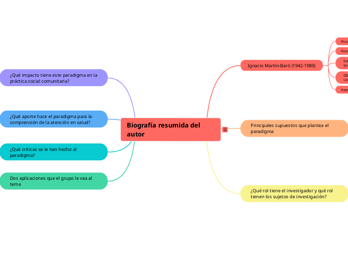 Biografía resumida del autor - Mapa Mental