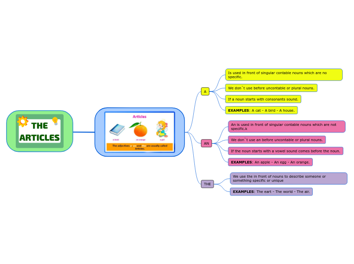 ARTICLES - Mind Map