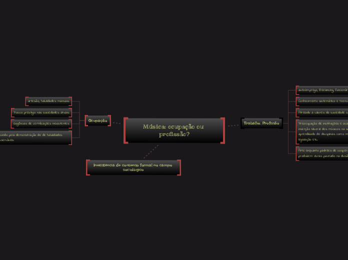 Música: ocupação ou profissão? - Mapa Mental