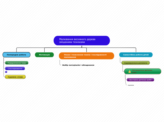 Малювання весняного дерева зміша...- Мыслительная карта