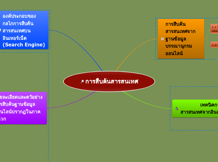 การสืบค้นสารสนเทศ - Mind Map