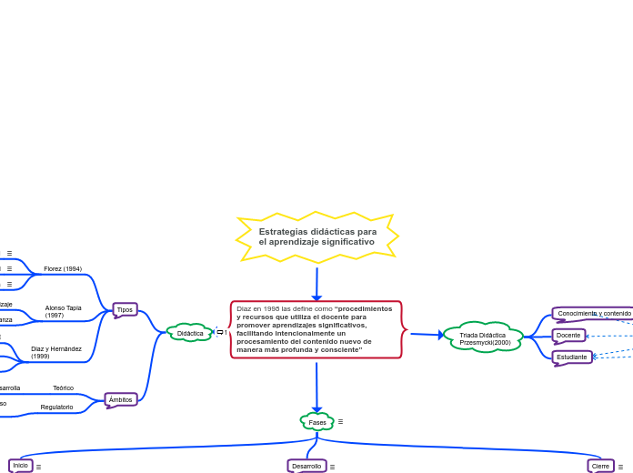 Estrategias didácticas para 
el aprendizaje significativo