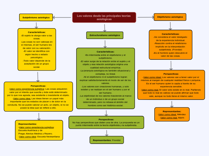 Los Valores Desde Las Principales Teorías Mind Map 4704