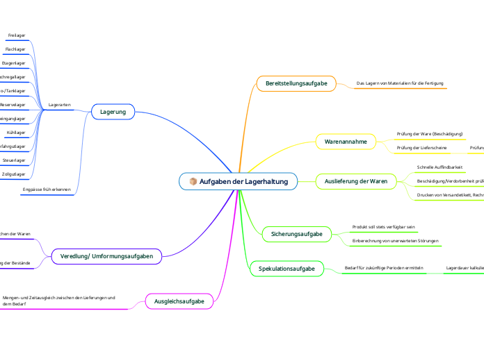 Aufgaben der Lagerhaltung - Mindmap