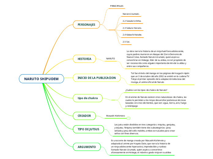 NARUTO SHIPUDEM - Mapa Mental