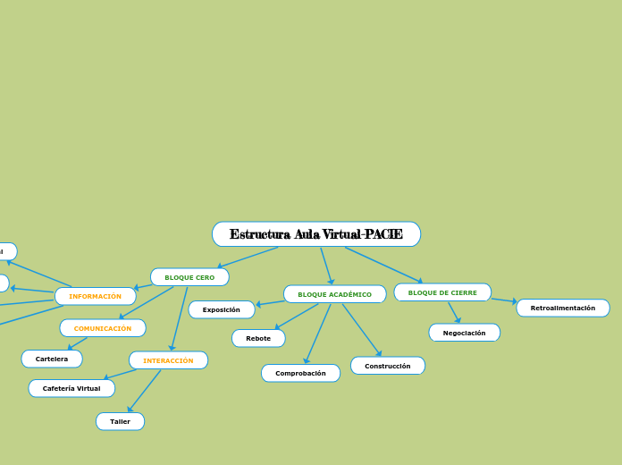 Estructura Aula Virtual PACIE Mind Map