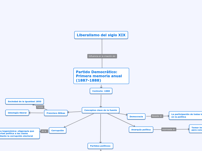 Partido Democrático: Primera memoria an...- Mapa Mental