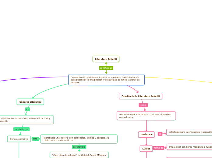 Desarrollo de habilidades lingüísticas ...- Mapa Mental