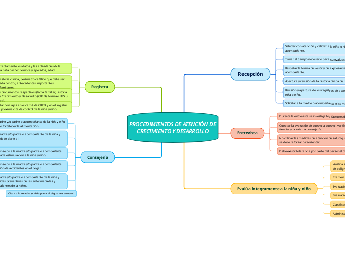 PROCEDIMIENTOS DE ATENCIÓN DE CRECIMIENTO Y DESARROLLO