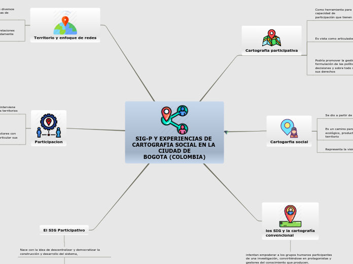 SIG-P Y EXPERIENCIAS DE CARTOGRAFIA SOC...- Mapa Mental