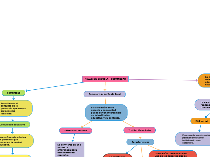 RELACION ESCUELA COMUNIDAD Mind Map