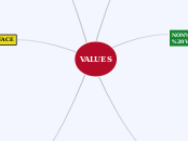 Values