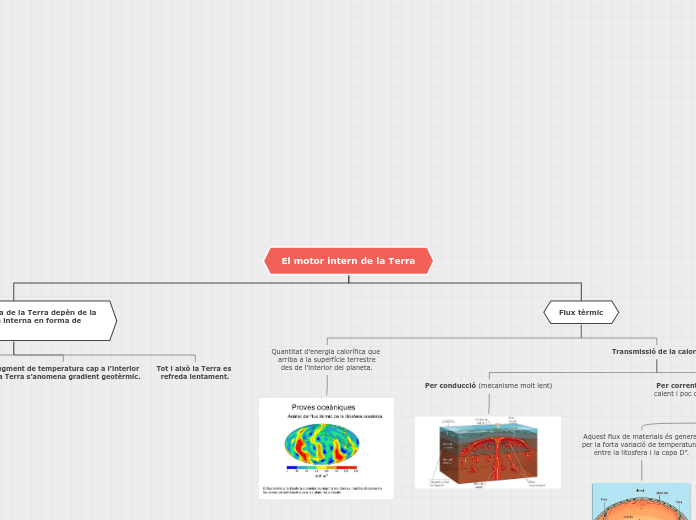 El motor intern de la Terra - Mapa Mental