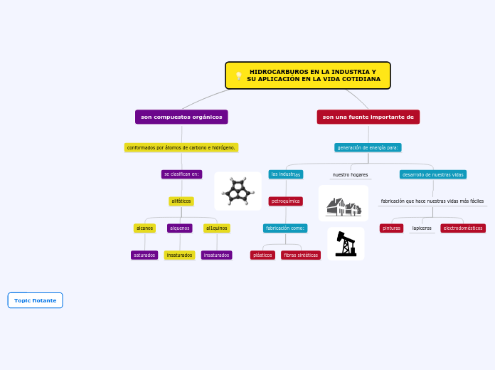 HIDROCARBUROS EN LA INDUSTRIA Y SU APLICACIÓN EN LA VIDA COTIDIANA