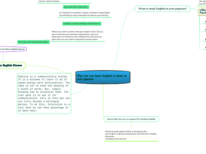 Ways you can learn English at home in your...- Mind Map