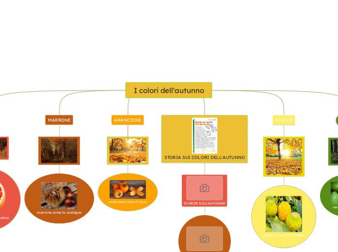 I colori dell'autunno - Mappa Mentale