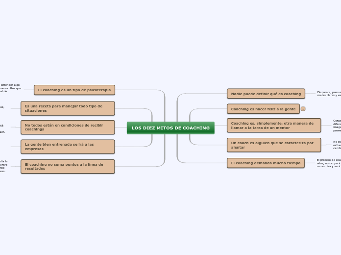 LOS DIEZ MITOS DE COACHING - Mapa Mental