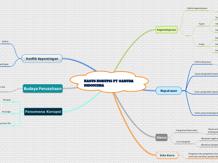 KASUS KORUPSI PT GARUDA  INDONESIA - Mind Map