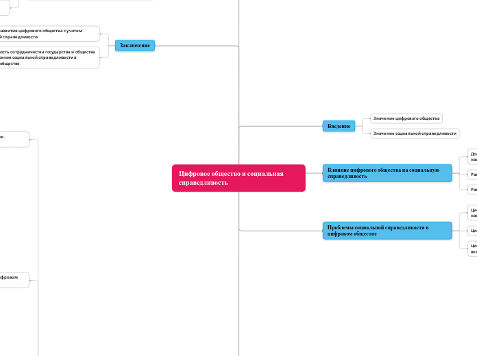 Цифровое общество и социальная с...- Мыслительная карта