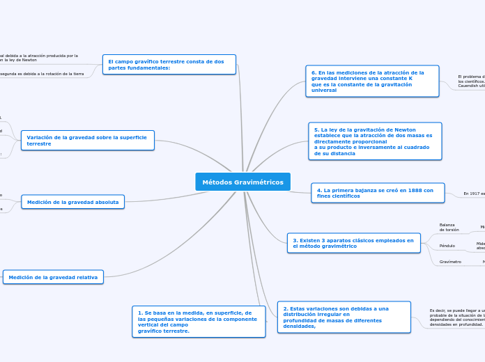 Métodos Gravimétricos - Mapa Mental