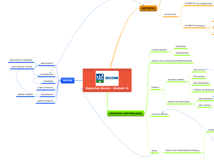 Reportes Sicoin - Módulo II
