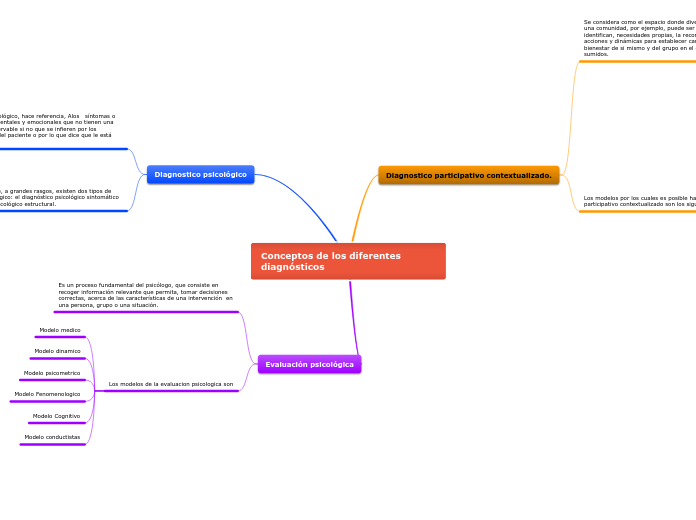 Conceptos de los diferentes diagnosticos - Mind Map