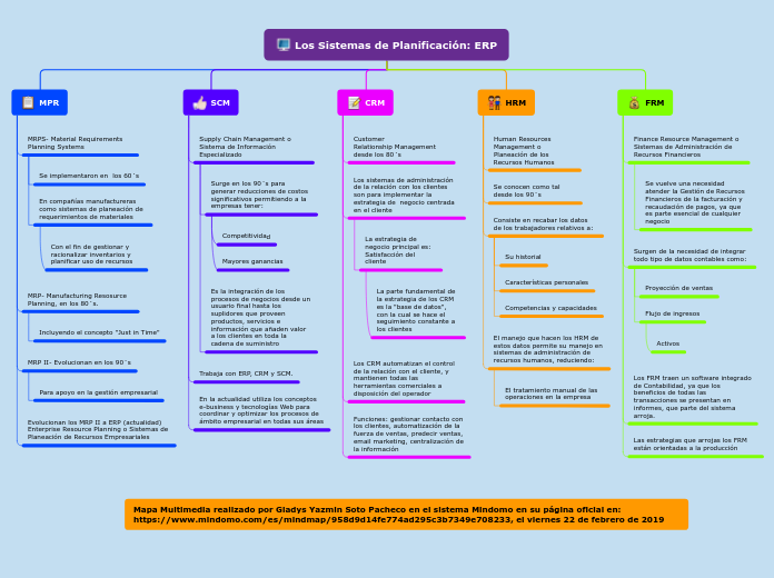 Los Sistemas ERP Mind Map