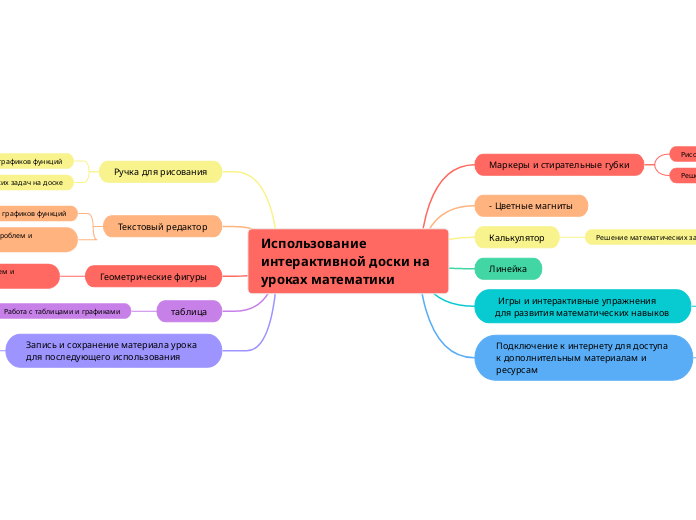 Использование интерактивной доск...- Мыслительная карта